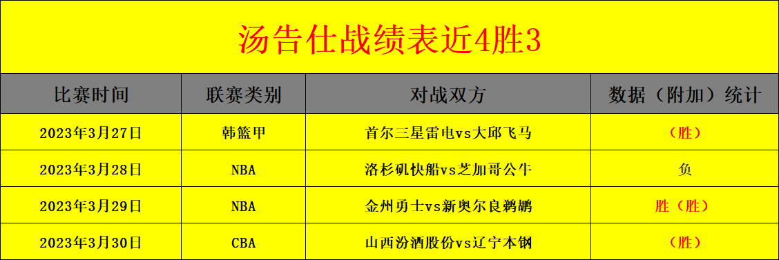 近4胜3+两连胜！灰熊对快船再冲胜